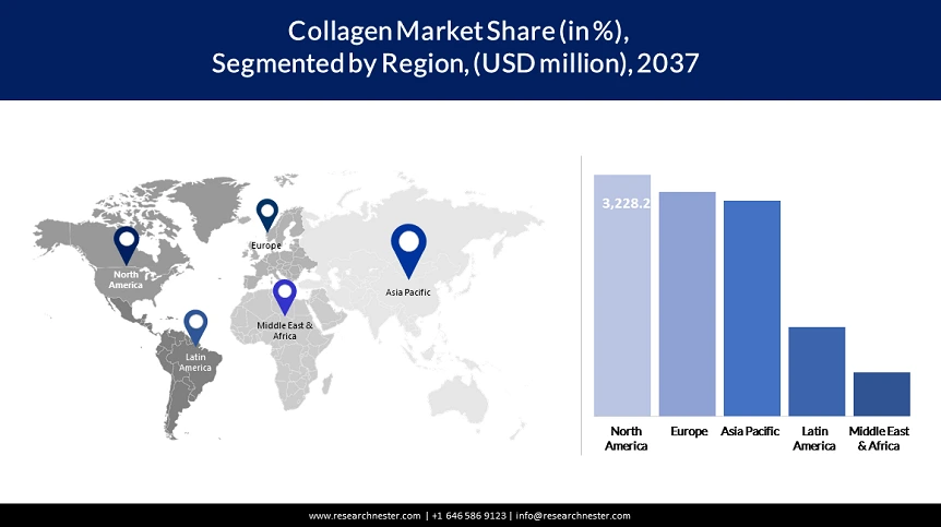 Collagen Market Share